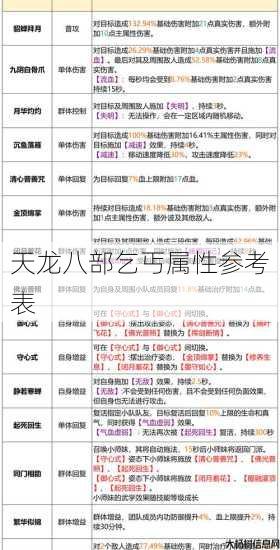 天龙八部乞丐属性参考表 第1张 天龙八部乞丐属性参考表 第1张