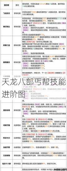 天龙八部丐帮技能进阶图 第1张
