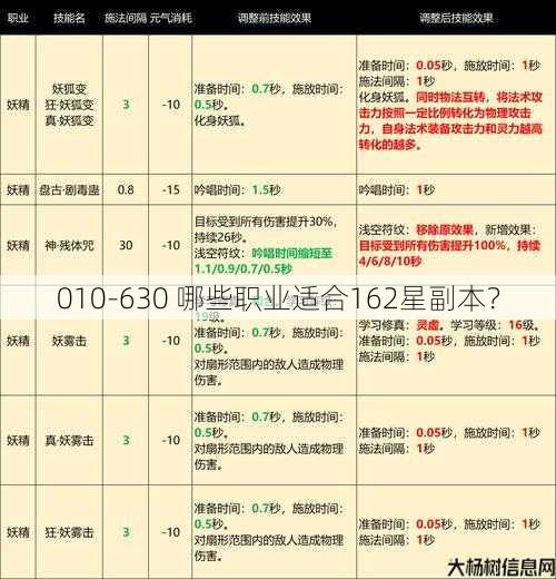 010-630 哪些职业适合162星副本? 第1张 010-630 哪些职业适合162星副本? 第1张