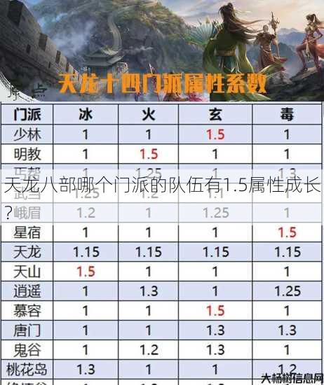 天龙八部哪个门派的队伍有1.5属性成长？ 第1张