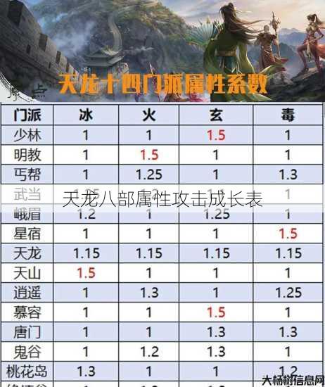 天龙八部属性攻击成长表 第1张 天龙八部属性攻击成长表 第1张