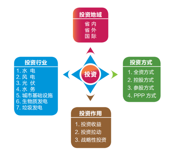 投资和运营 第1张