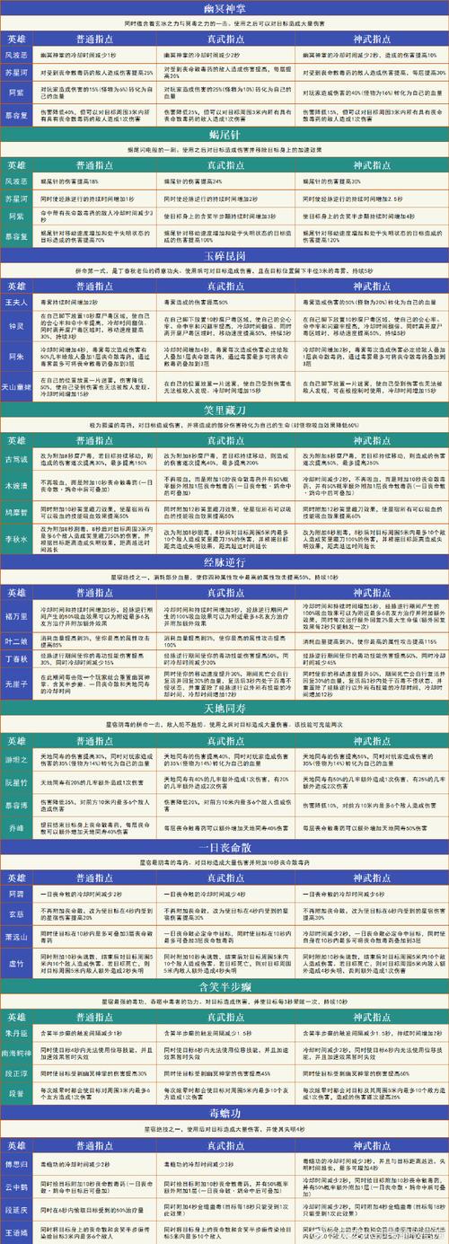 天龙八部改进策略，天龙八部广泛的共享技巧 第1张