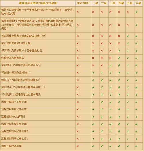 魔域5释放恒星VIP要花多少钱？ 第1张