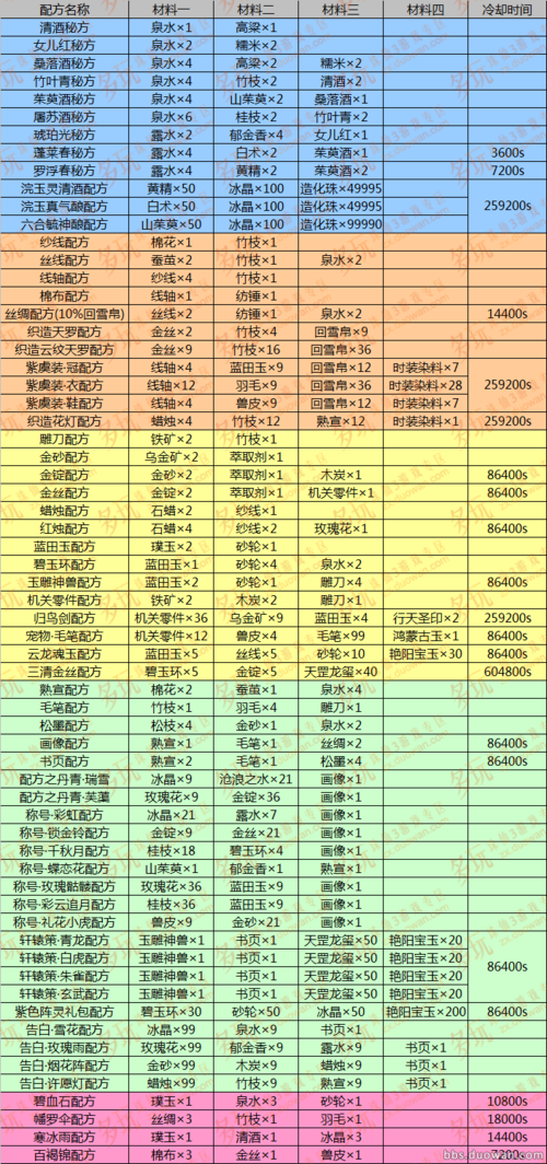 诛仙生产水平的快速提高 第1张