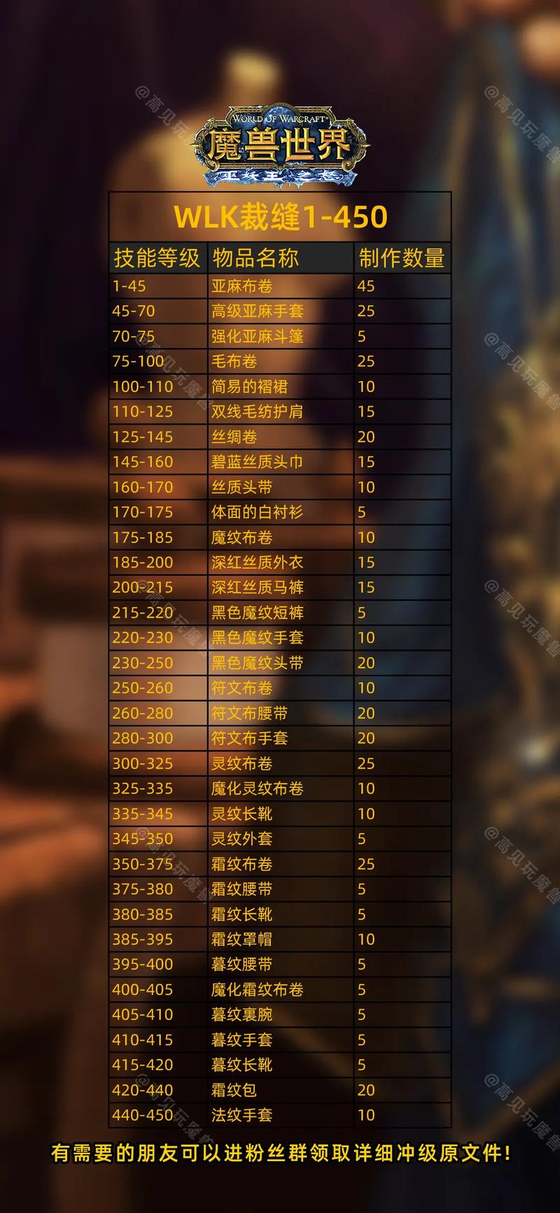 魔兽世界8.0评级攻略,魔兽世界8.0等级攻略：打怪升级必读! 第2张