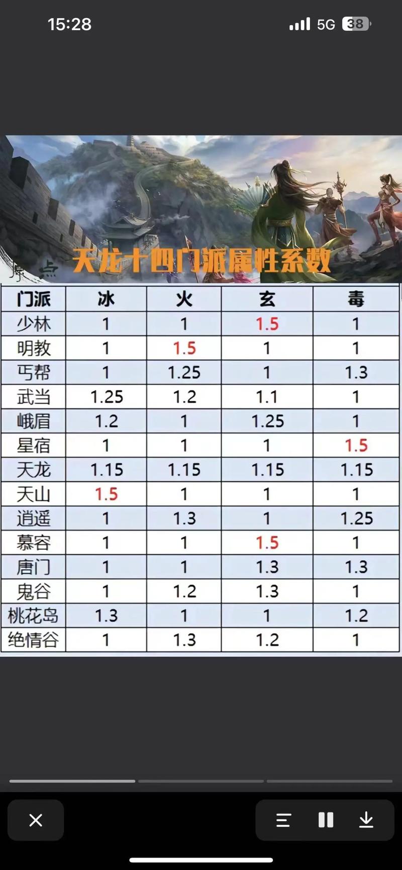 天龙八部各大门派属性加成表 第3张