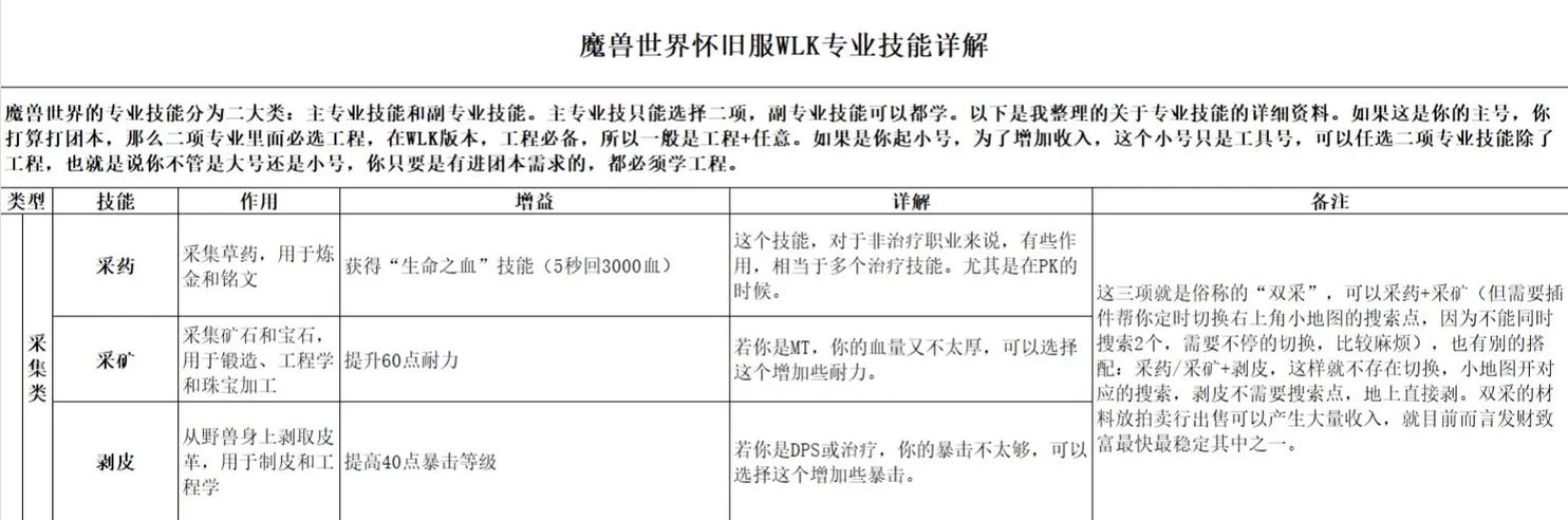 魔兽世界85专业人才，魔兽世界专业人才详细说明！ 第1张