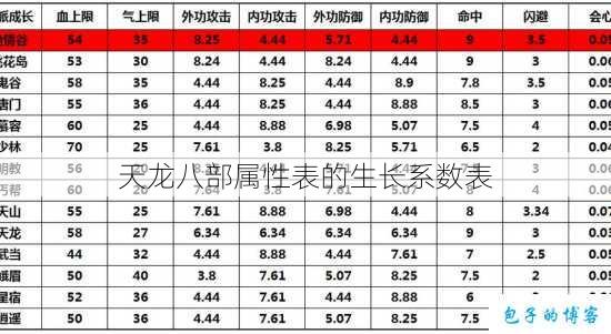天龙八部属性表的生长系数表 第1张 天龙八部属性表的生长系数表 第1张