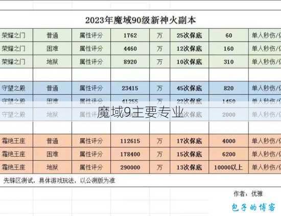 魔域9主要专业 第1张