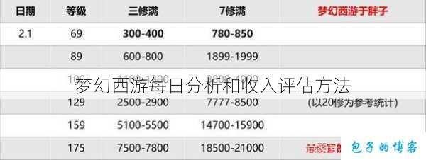 梦幻西游每日分析和收入评估方法 第3张 梦幻西游每日分析和收入评估方法 第3张