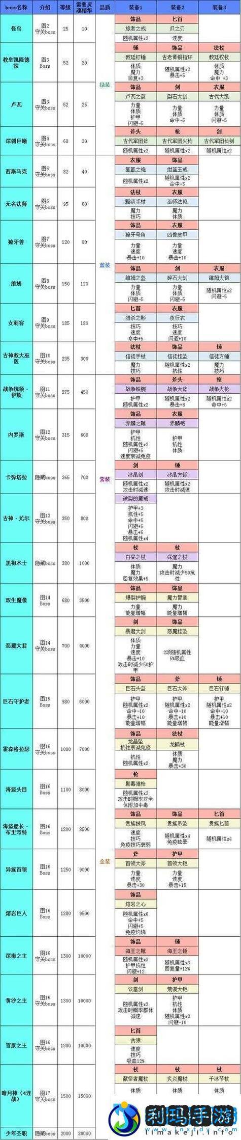 奇迹私服新体验:技能组合、装备系统与隐藏地图全解析 第2张 奇迹私服新体验:技能组合、装备系统与隐藏地图全解析 第2张
