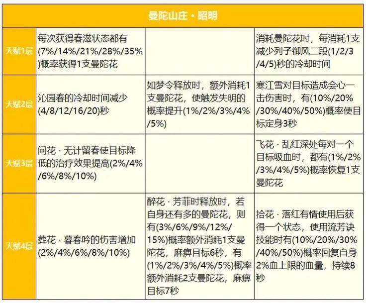 天龙八部私服攻略：独家门派技能、曼陀罗山庄新玩法解析 第2张