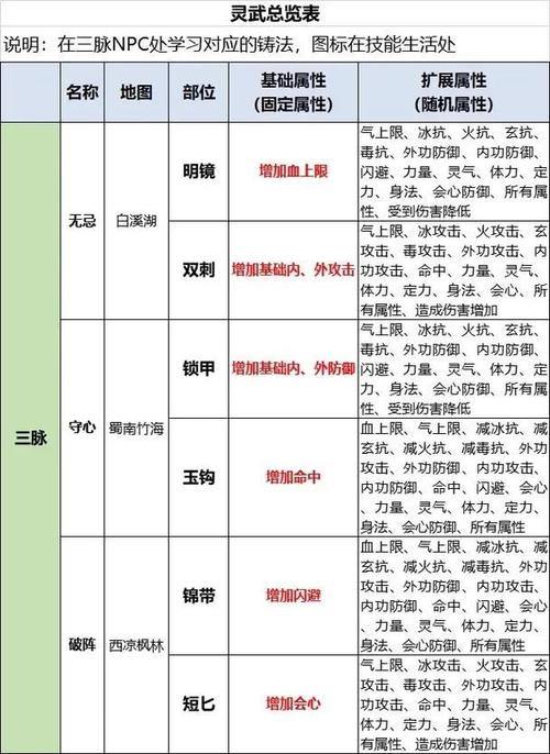 天龙八部私服：门派选择、属性培养与修炼点分配攻略 第2张