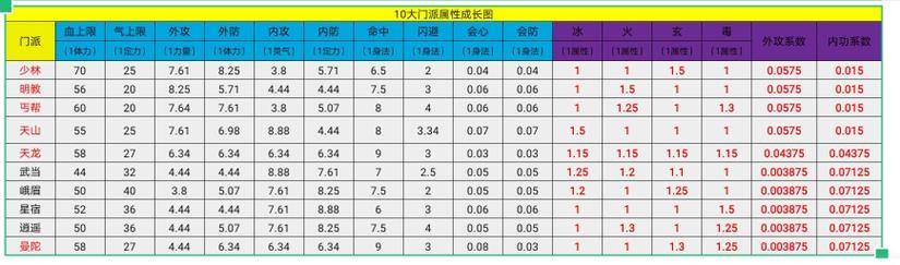 天龙八部sf新手必看！门派、剧情、属性点全解析 第3张