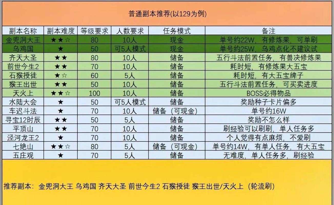 梦幻西游私服如何选择？经验爆率高装备丰富副本多 第4张