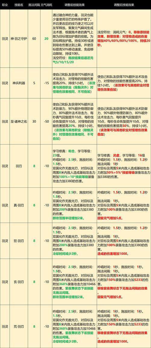 玩转完美国际私服职业选择及升级技巧全攻略 第2张