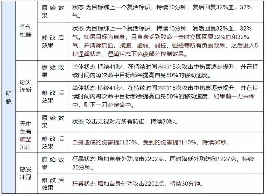 天龙八部发布网玩家必看：技能培养与装备强化全攻略 第4张
