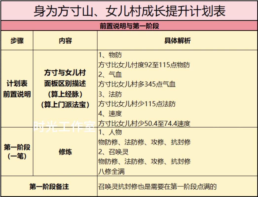 梦幻西游私服怎么玩？选服、修炼、成长全攻略