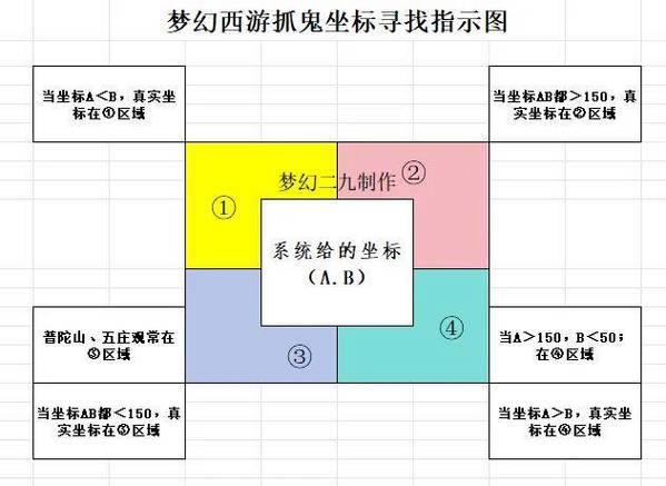 梦幻西服新手找地图坐标技巧：轻松定位NPC不迷路 第4张